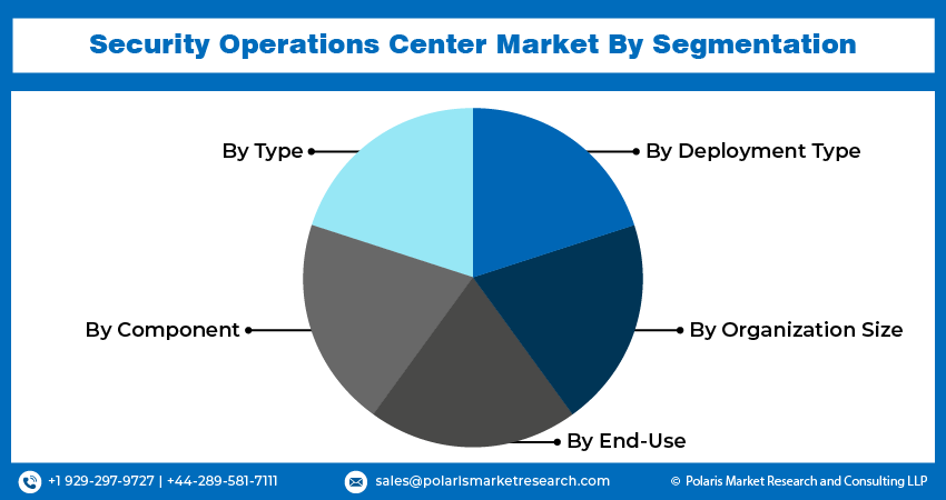 Security Operations Center Market seg